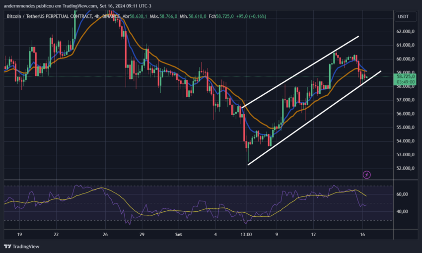 Gráfico do Bitcoin (BTC) no TradingView