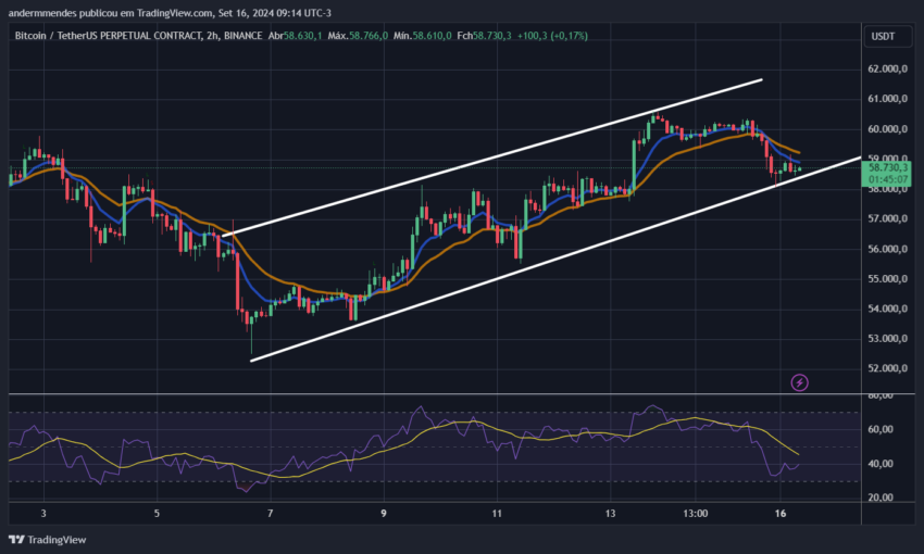 Gráfico do Bitcoin (BTC) no TradingView