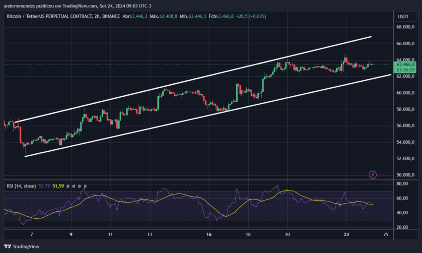 Gráfico do Bitcoin (BTC) no TradingView