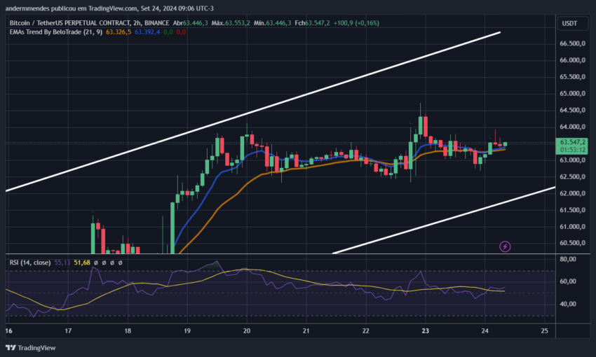 Gráfico do Bitcoin (BTC) no TradingView