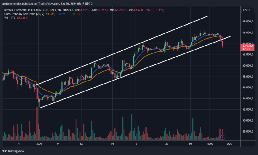 Gráfico do Bitcoin (BTC) no TradingView