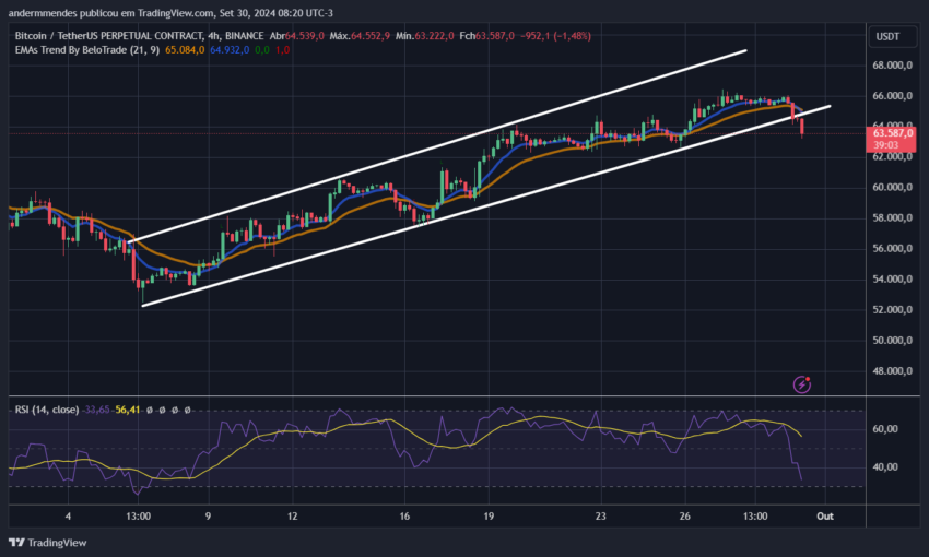 Gráfico do Bitcoin (BTC) no TradingView