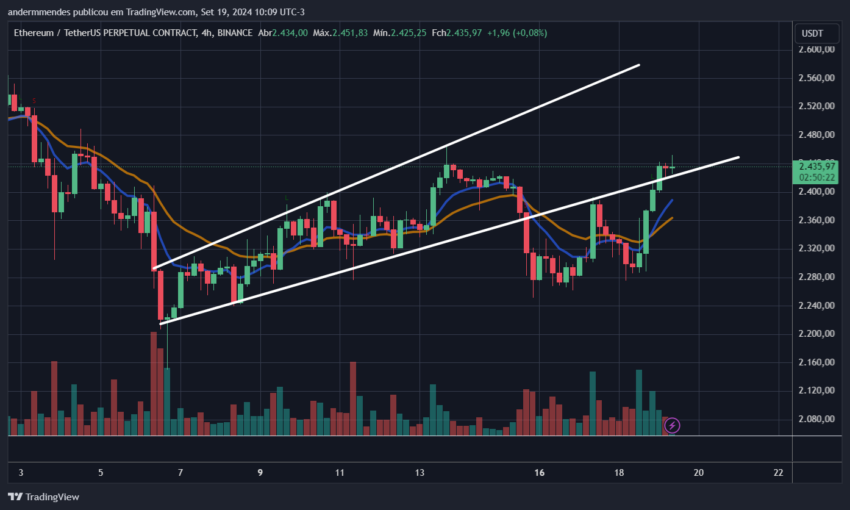 Gráfico do Ethereum (ETH) no TradingView