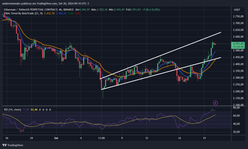 Gráfico do Ethereum (ETH) no TradingView