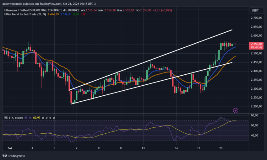 Gráfico do Ethereum (ETH) no TradingView