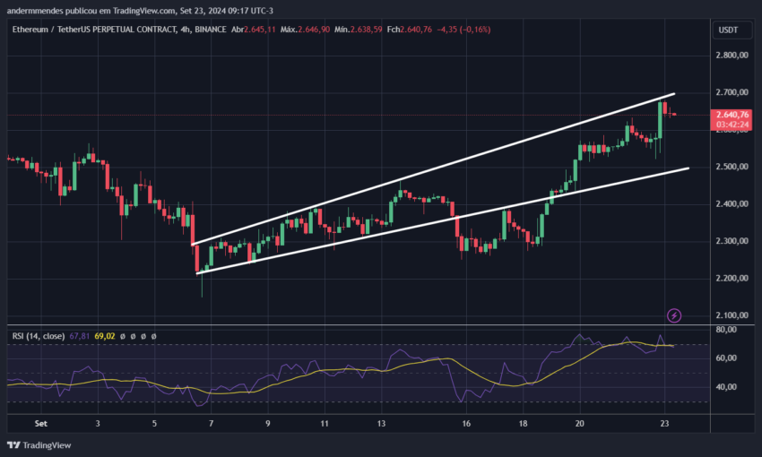 Gráfico do Ethereum (ETH) no TradingView