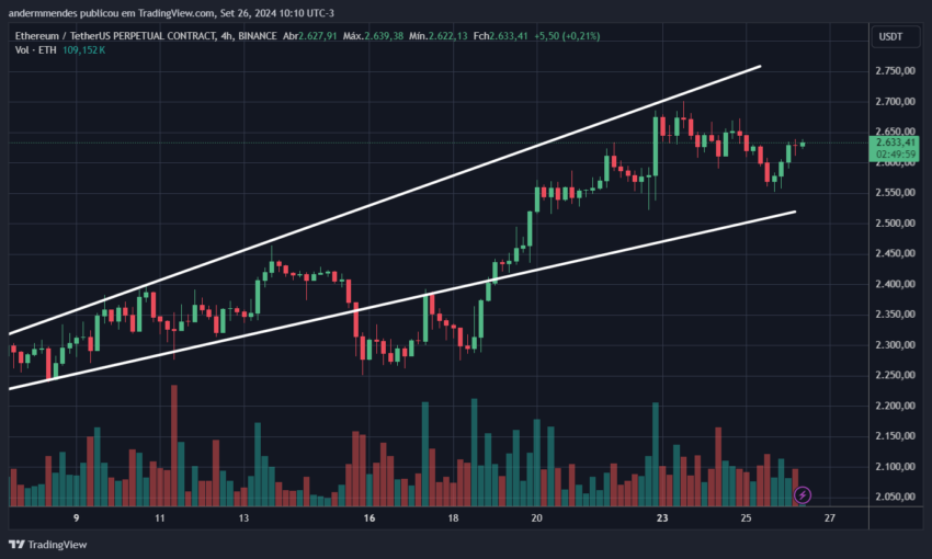 Gráfico do Ethereum (ETH) no TradingView