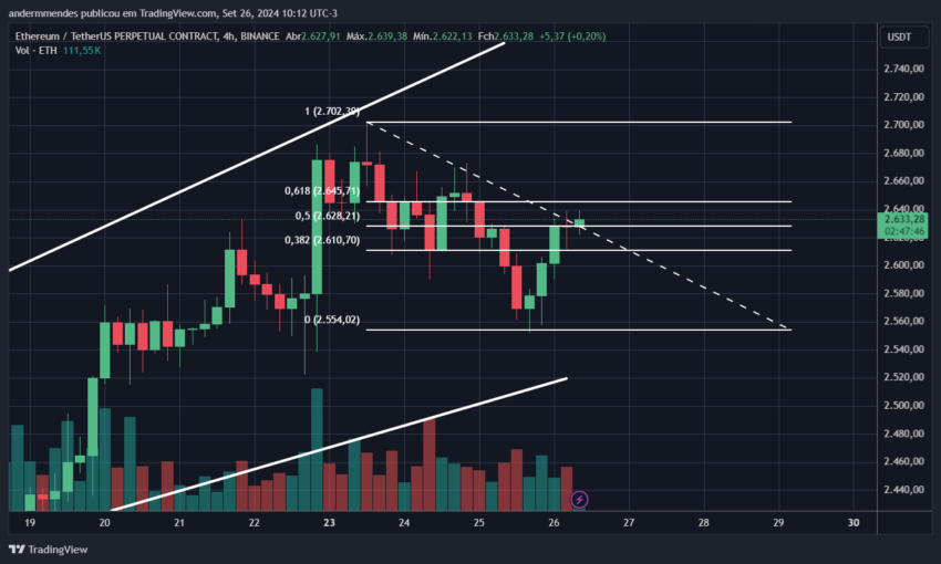 Gráfico do Ethereum (ETH) no TradingView