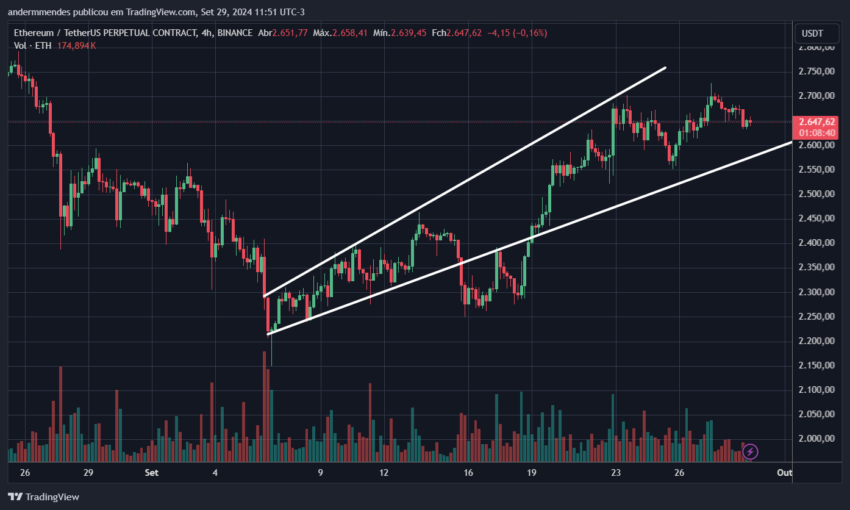 Gráfico do Ethereum (ETH) no TradingView