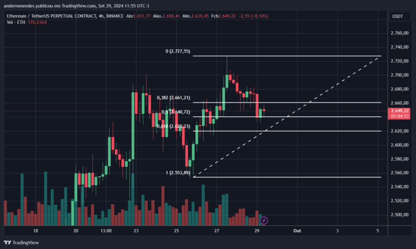 Gráfico do Ethereum (ETH) no TradingView