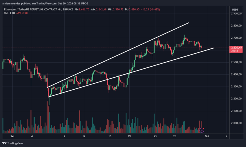 Gráfico do Ethereum (ETH) no TradingView