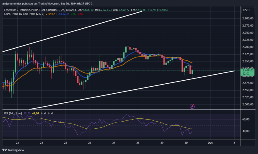 Gráfico do Ethereum (ETH) no TradingView