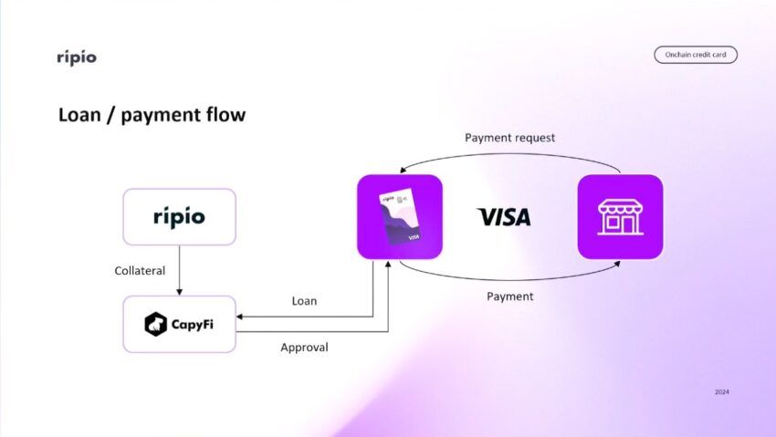 Ripio anunciou o desenvolvimento de um carão de crédito integrado ao DeFi