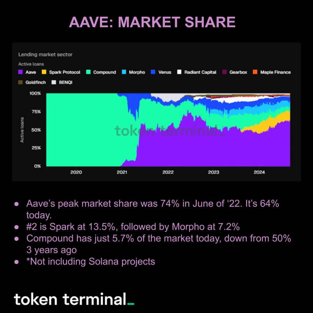 Participação de mercado da Aave, Fonte: Token terminal