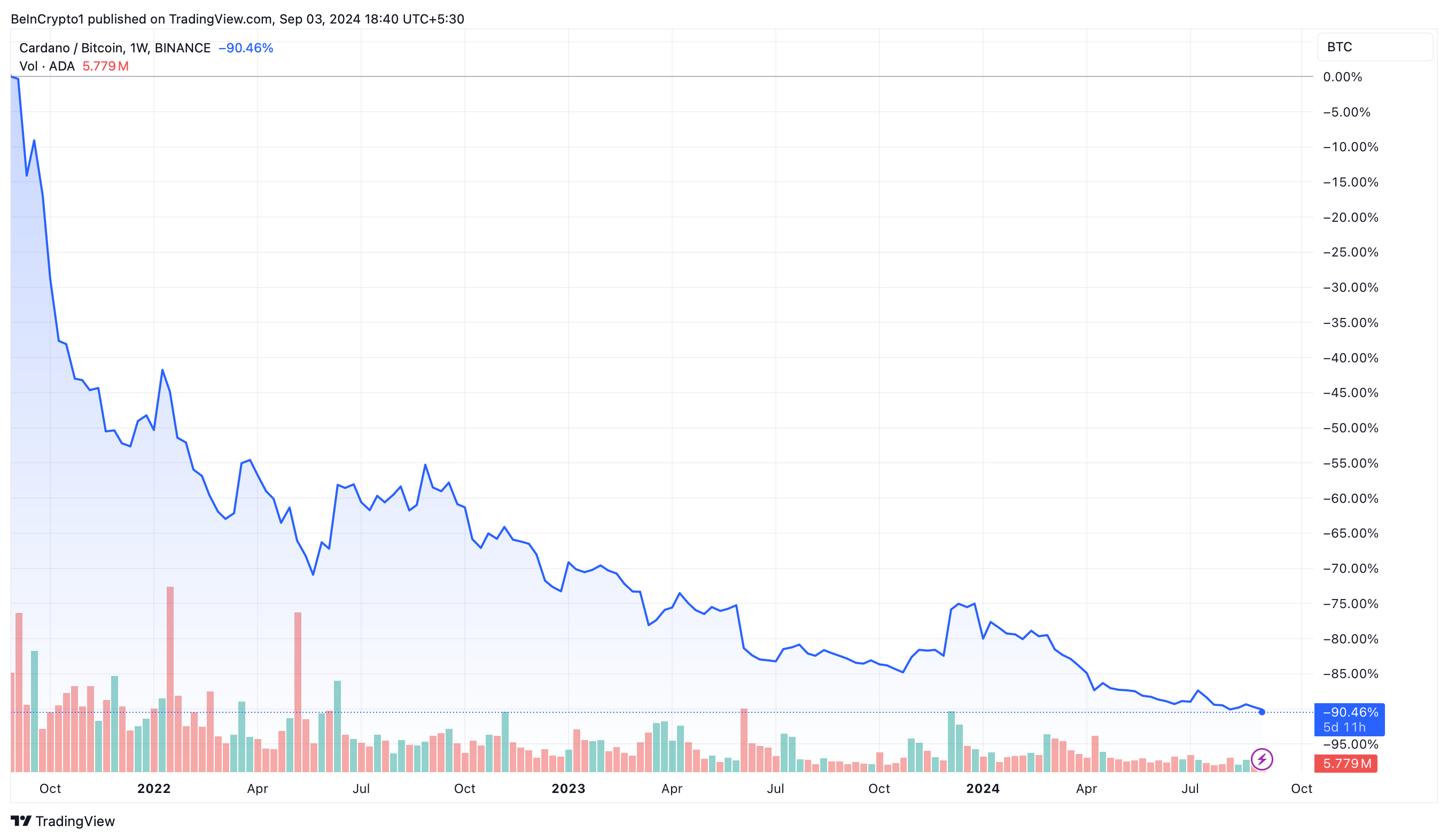 Desempenho de Preço ADA/BTC