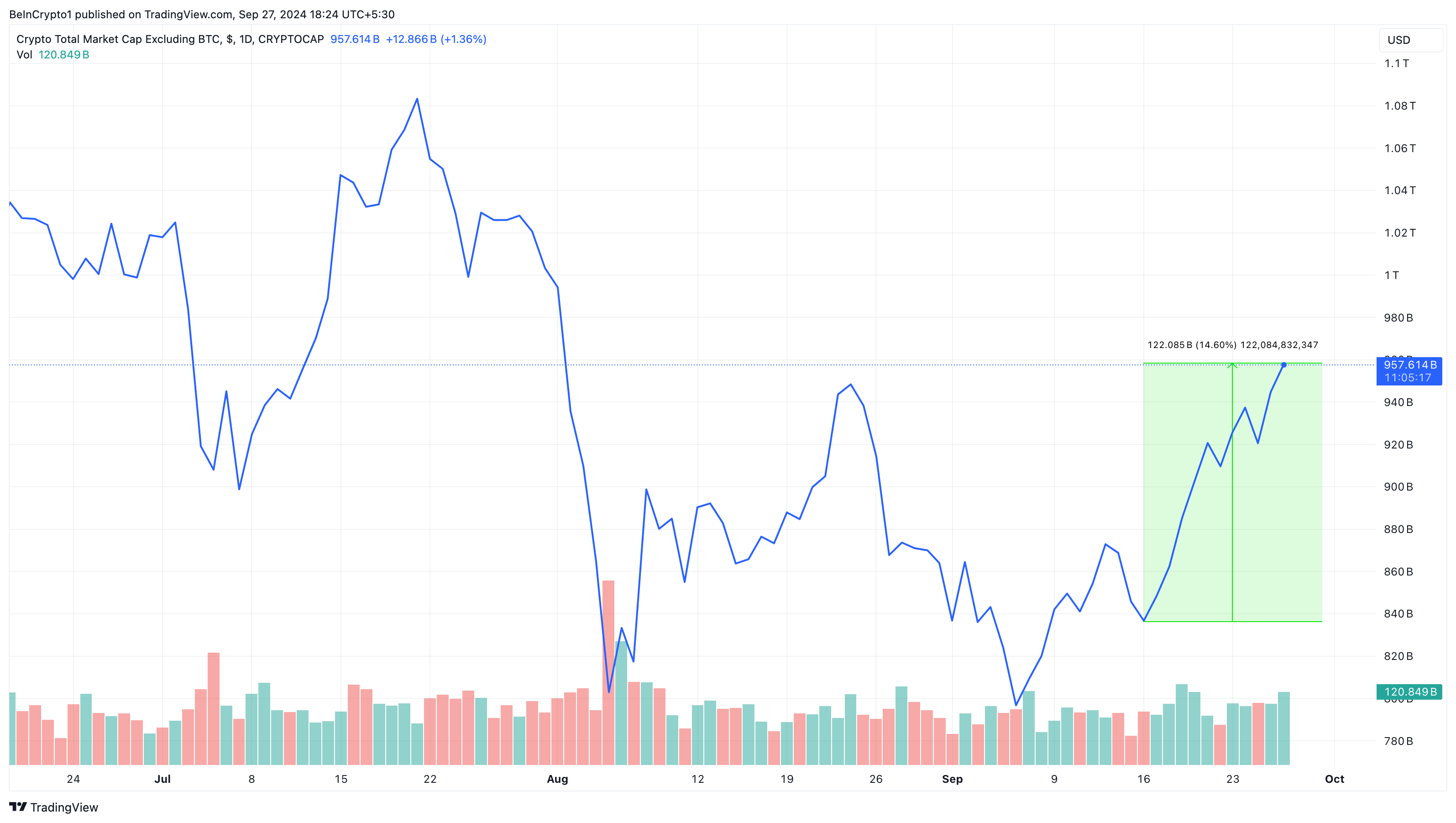 Capitalização de Mercado das Altcoins