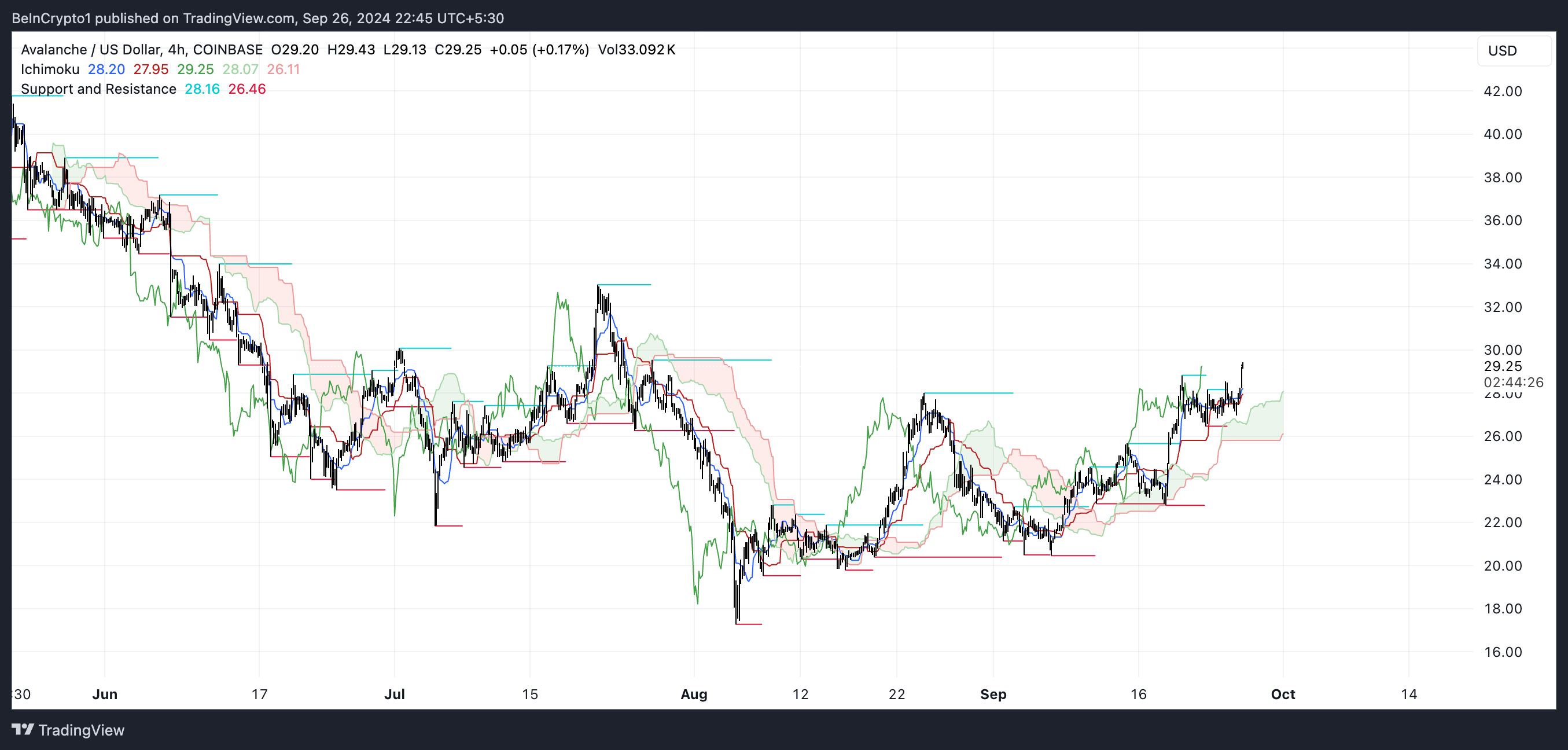 Nuvem de Ichimoku do AVAX.