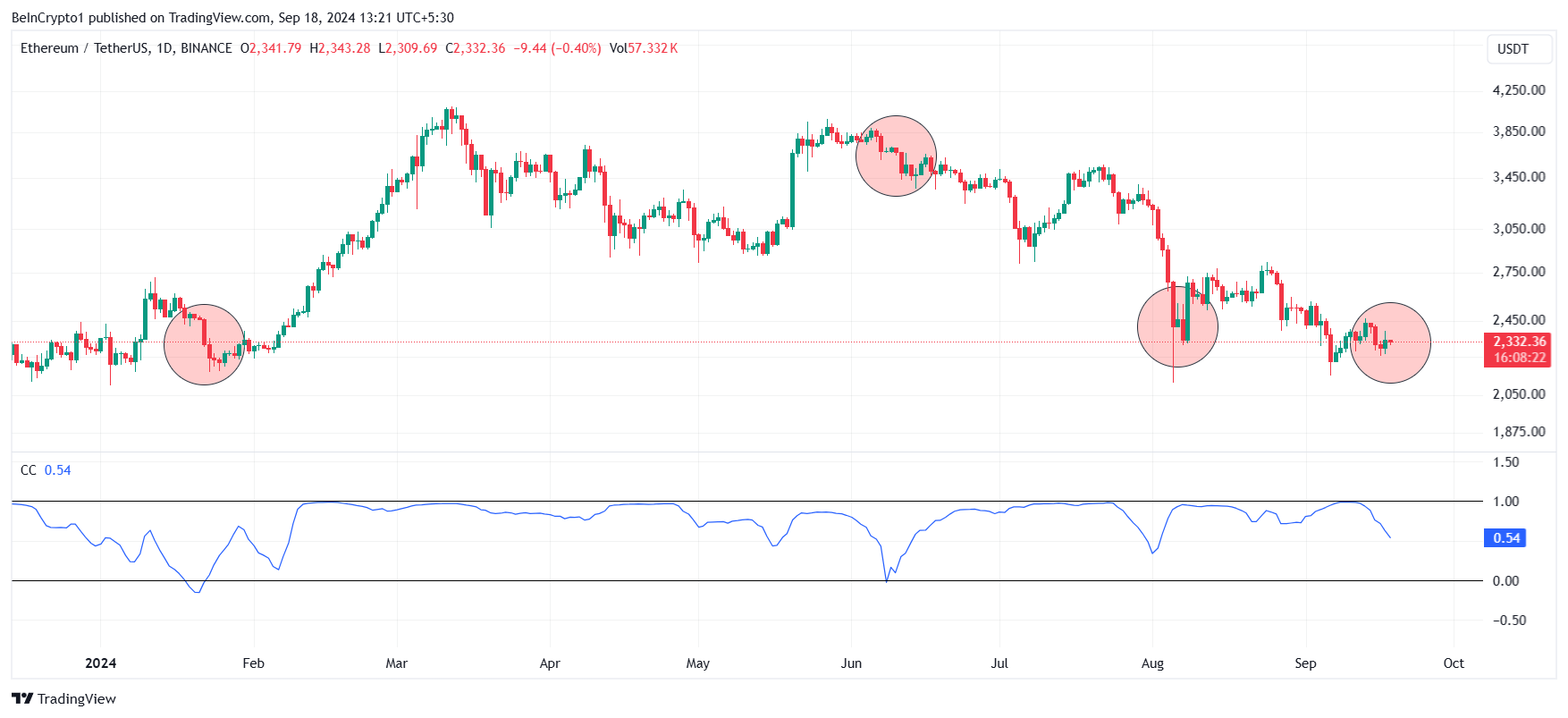 Correlação do Ethereum com o Bitcoin.
