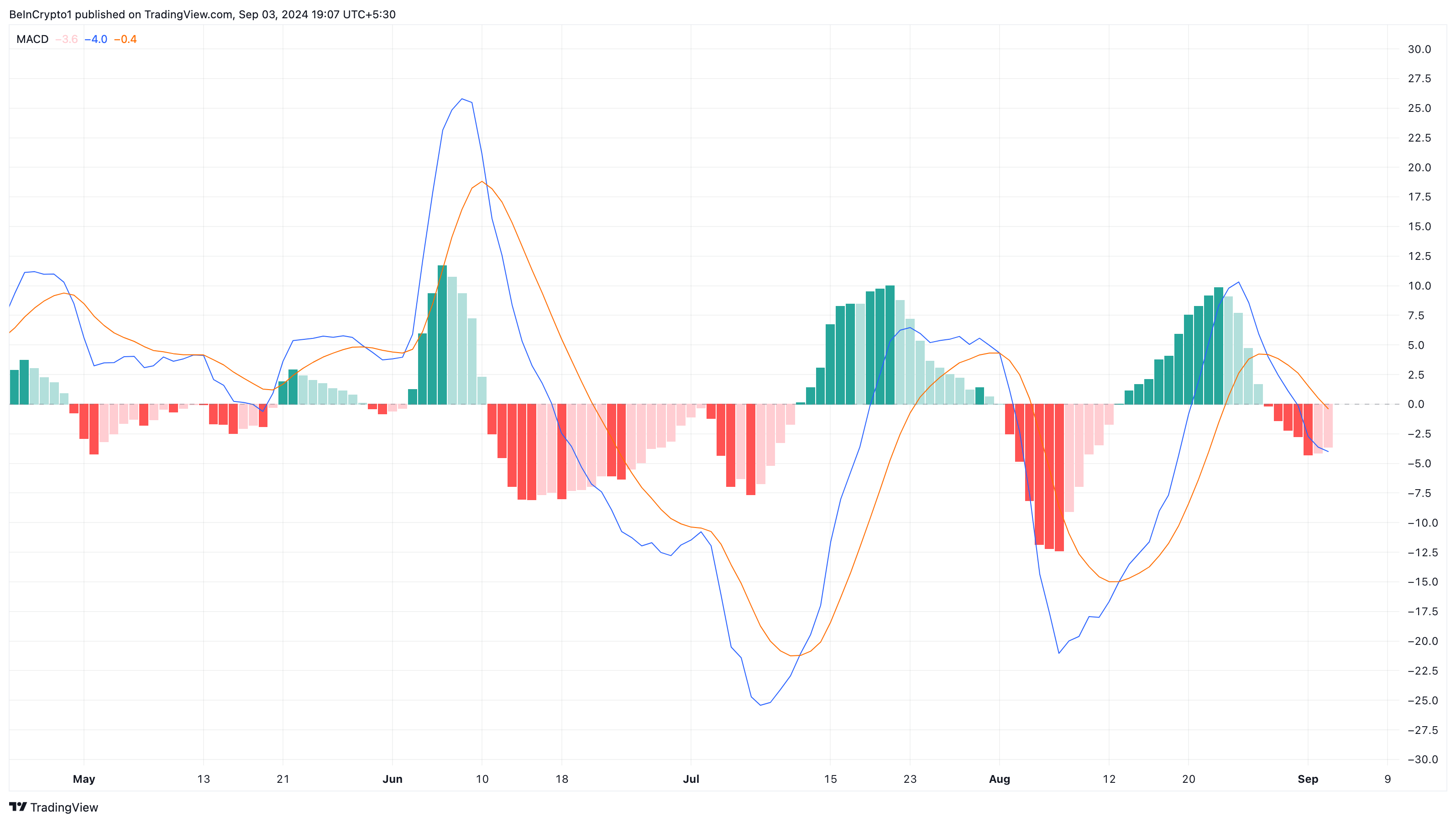 MACD da Binance Coin.