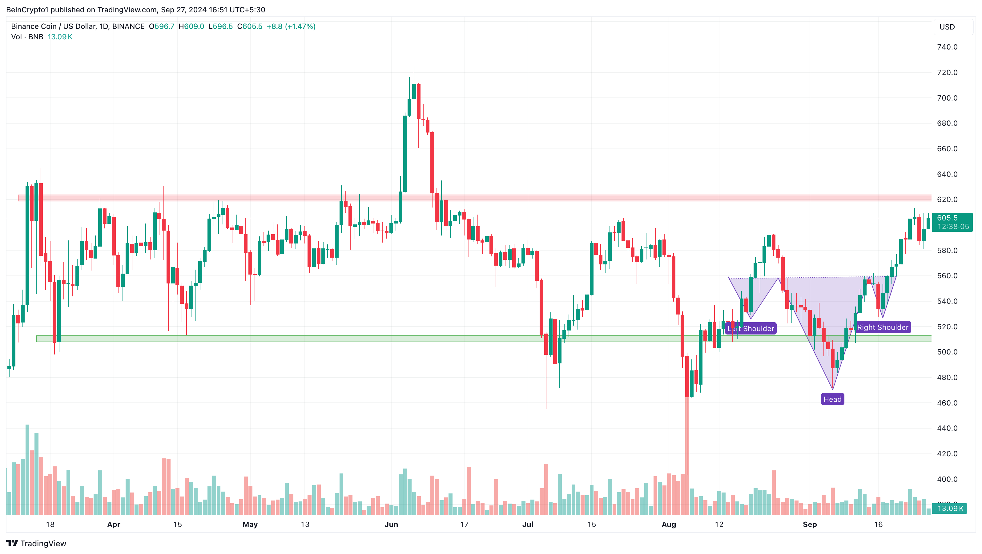 Análise Diária de Preço do Binance Coin