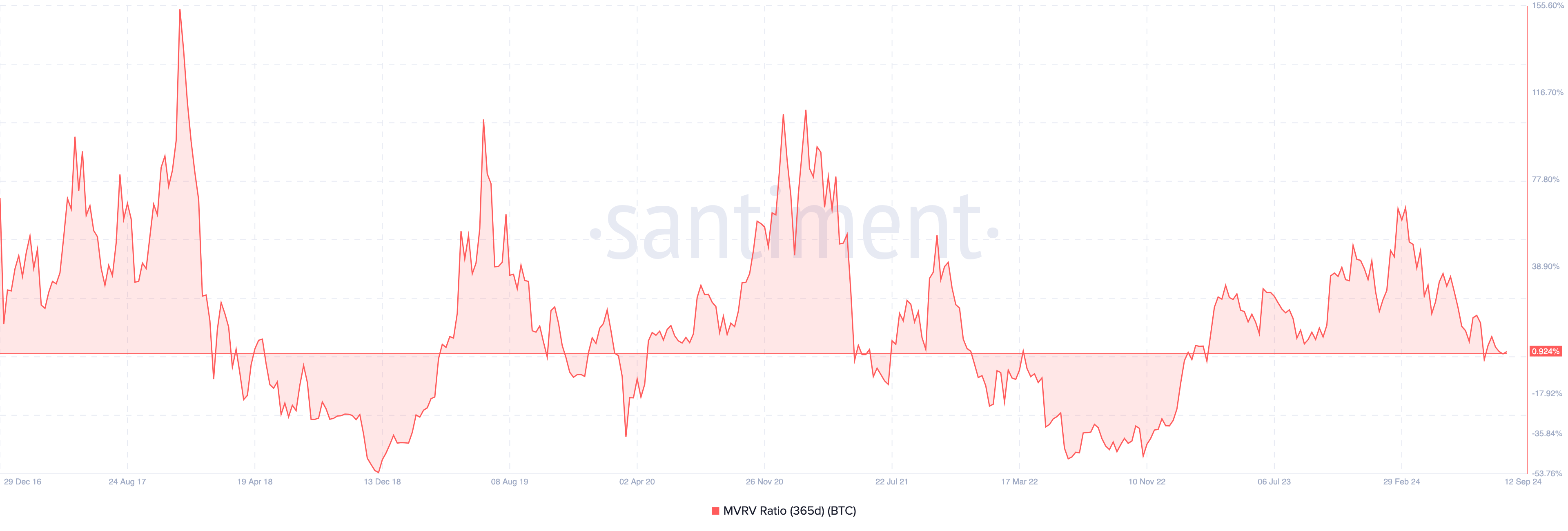 Relação MVRV de 365 Dias do Bitcoin. 