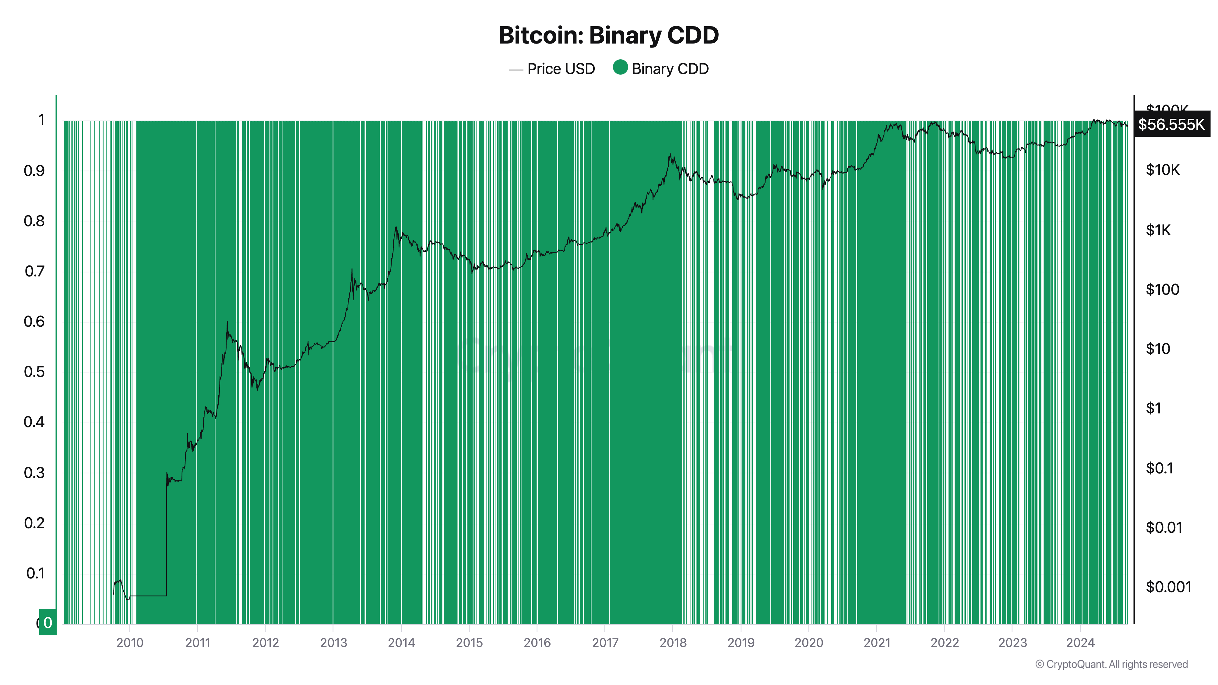 Dias de Moedas Destruídas Binárias do Bitcoin