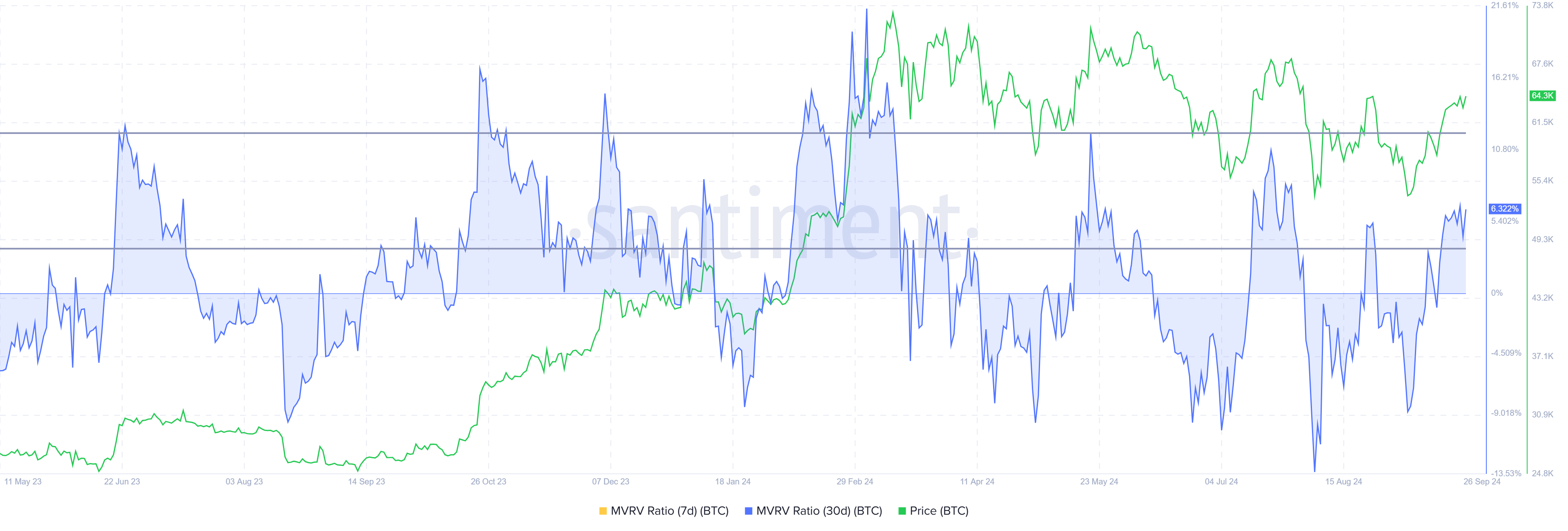 Relação MVRV do Bitcoin. 