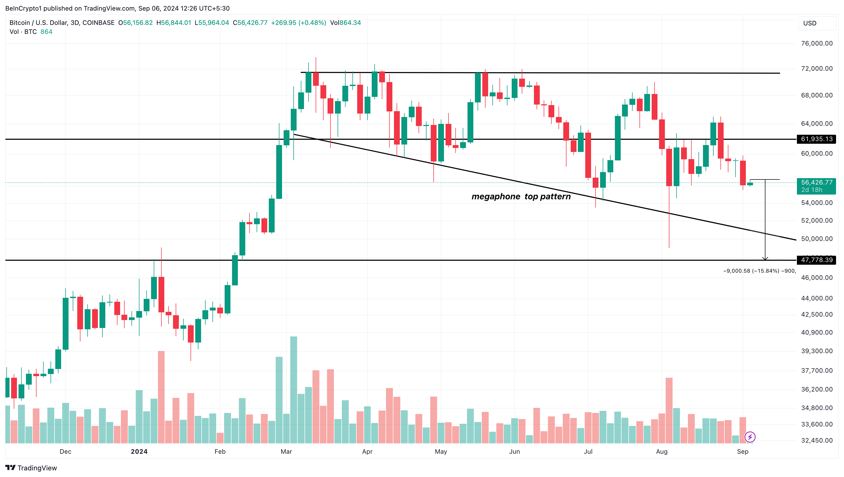 Análise de preço do Bitcoin