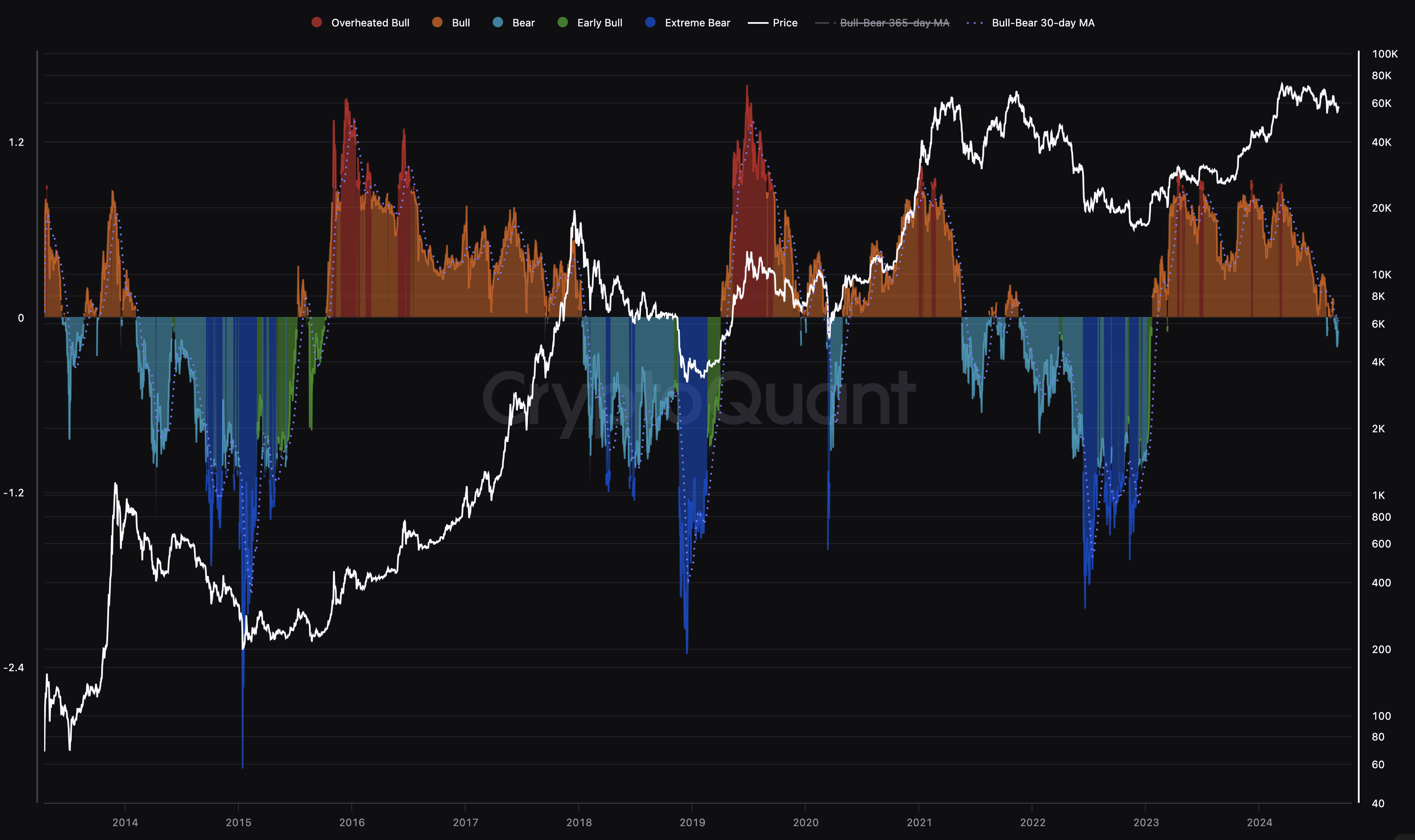 Indicador de Ciclo de Alta/Baixa do Bitcoin. 
