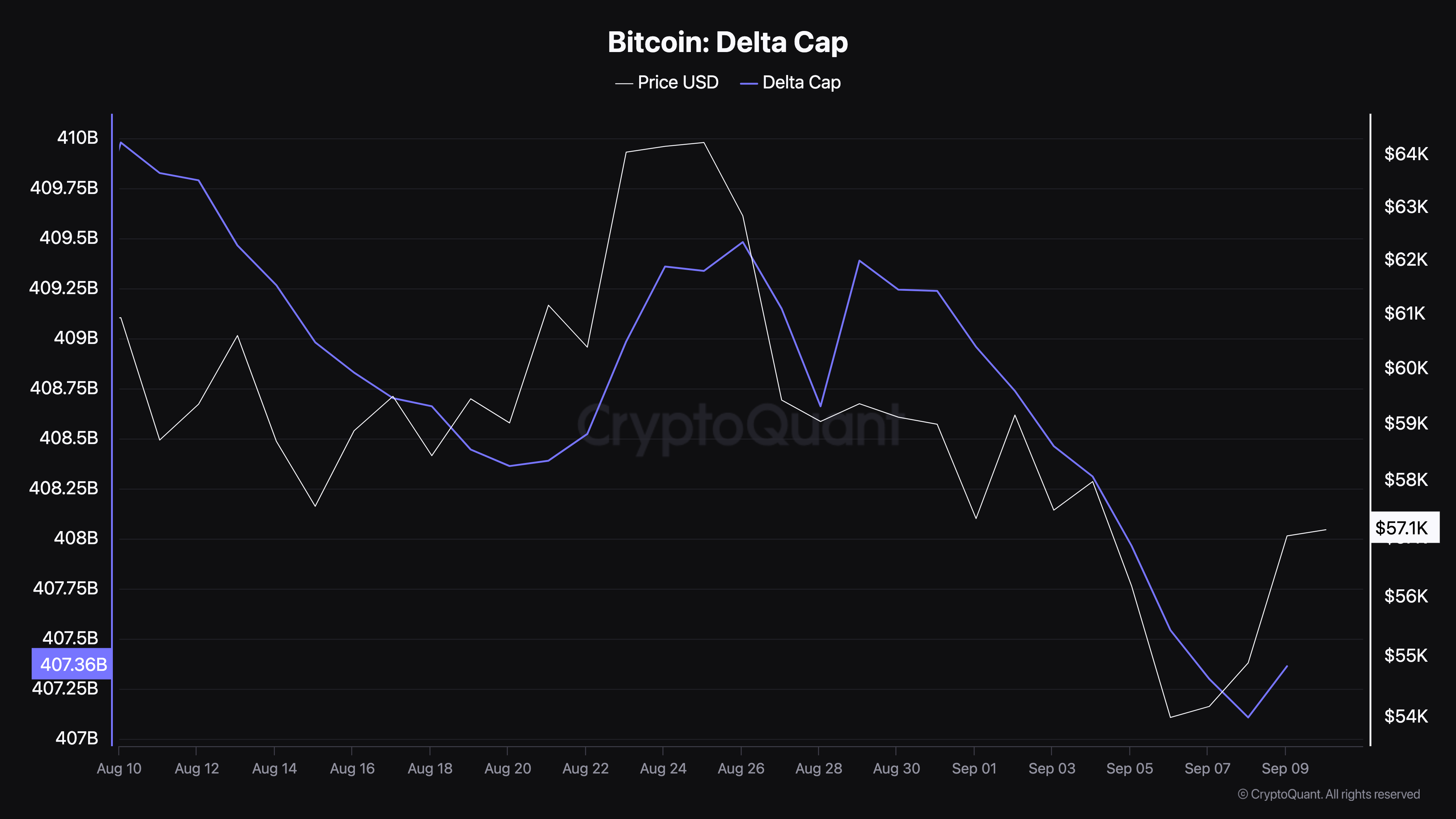 Delta Cap do Bitcoin. 