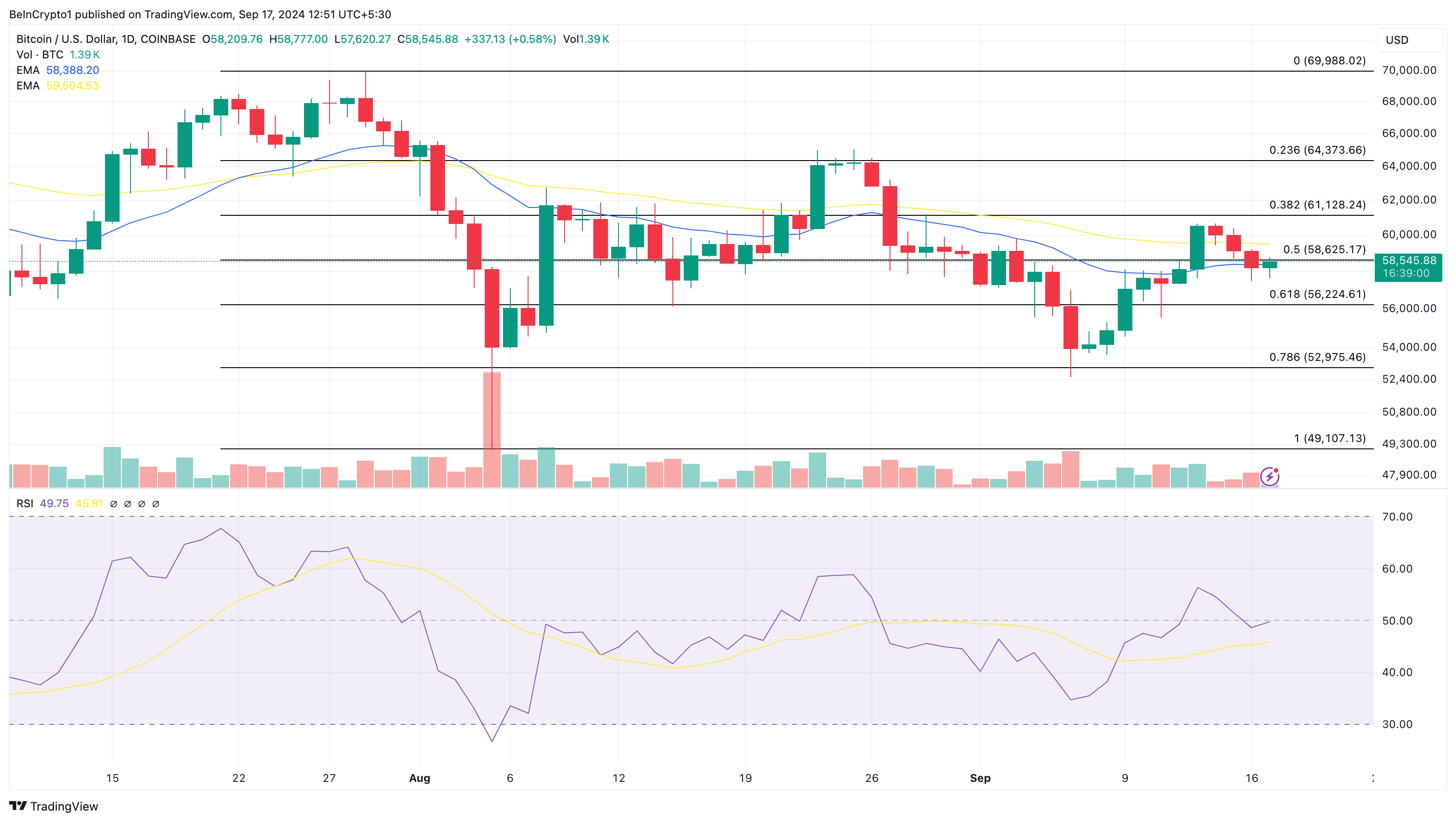 Análise de preço do Bitcoin antes da reunião do FOMC