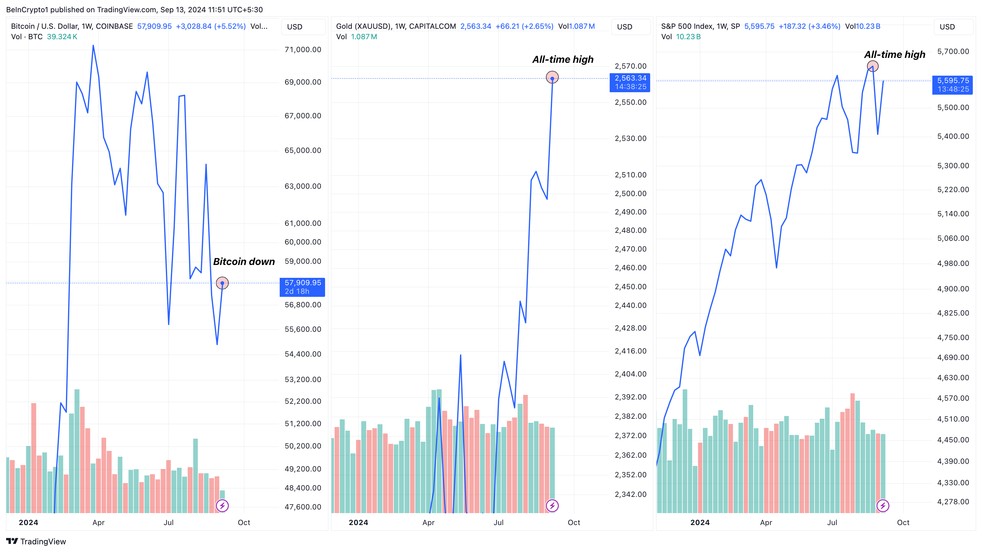 Preços do Bitcoin, Ouro e S&P 500. 