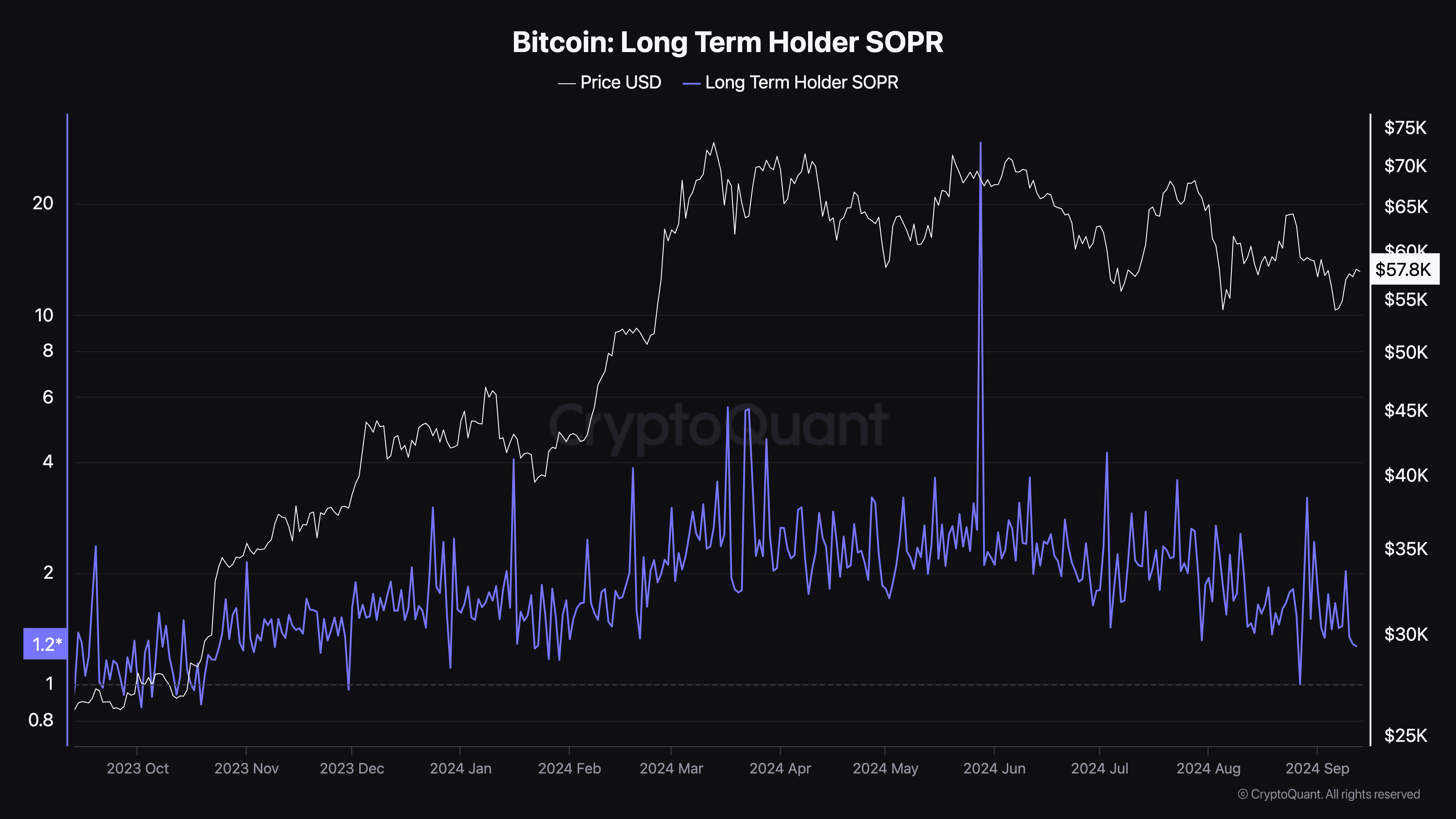 SOPR de Detentores de Longo Prazo do Bitcoin. 