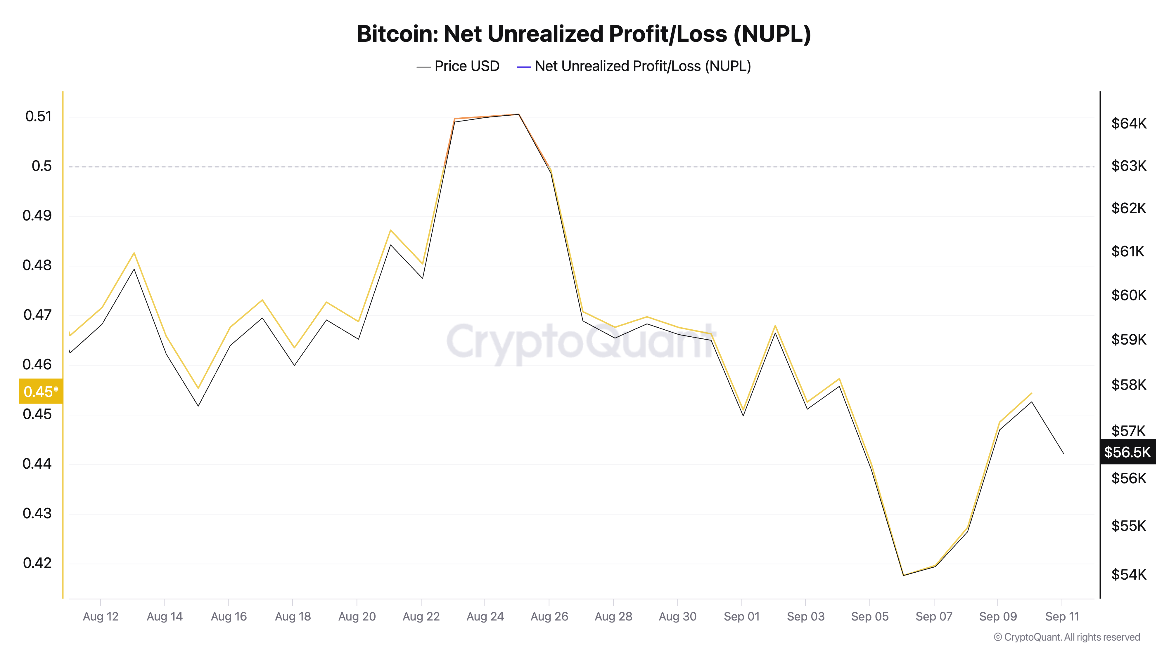 Lucro e Perda Não Realizado Líquido do Bitcoin