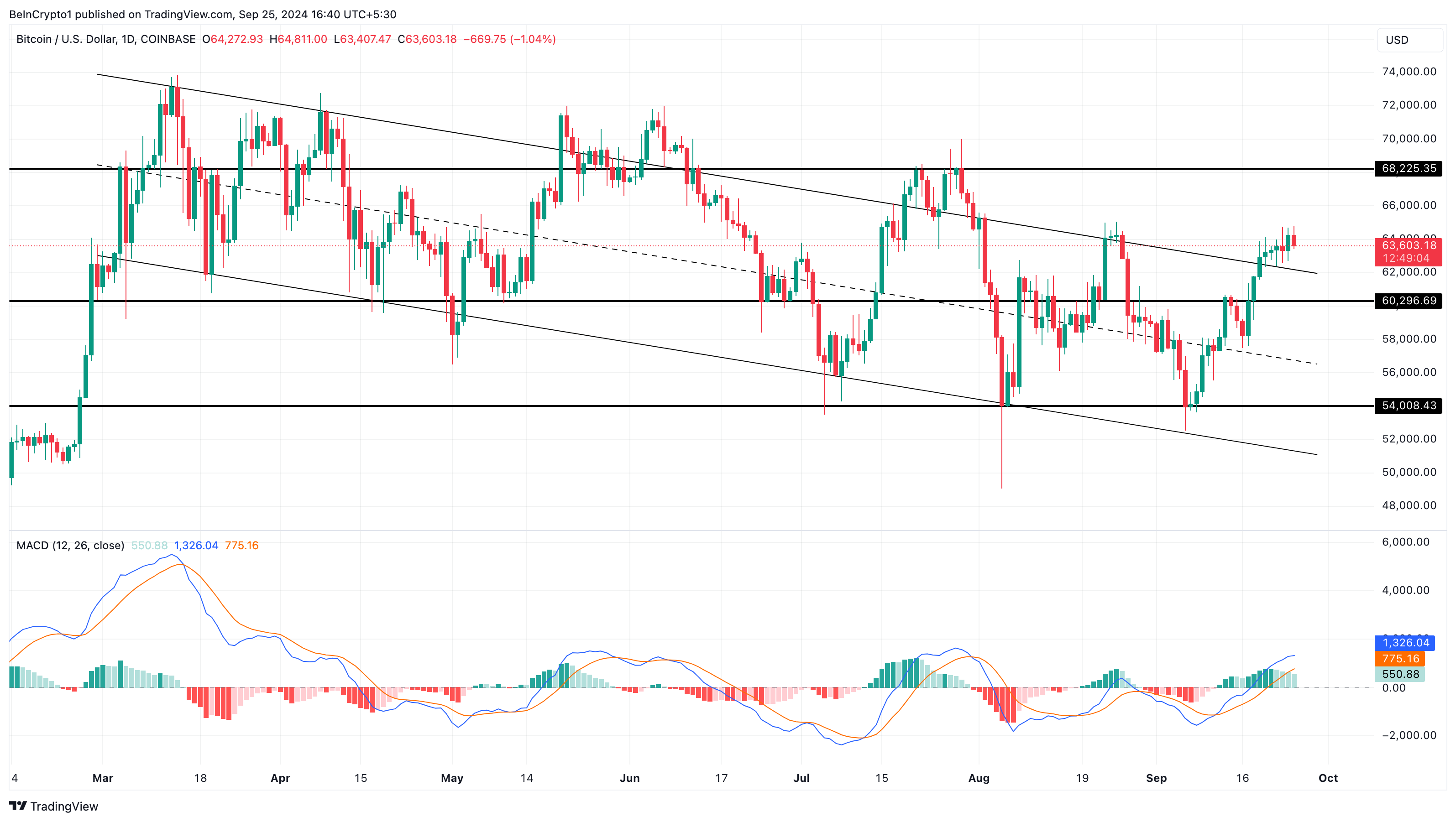 Análise Diária de Preço do Bitcoin.