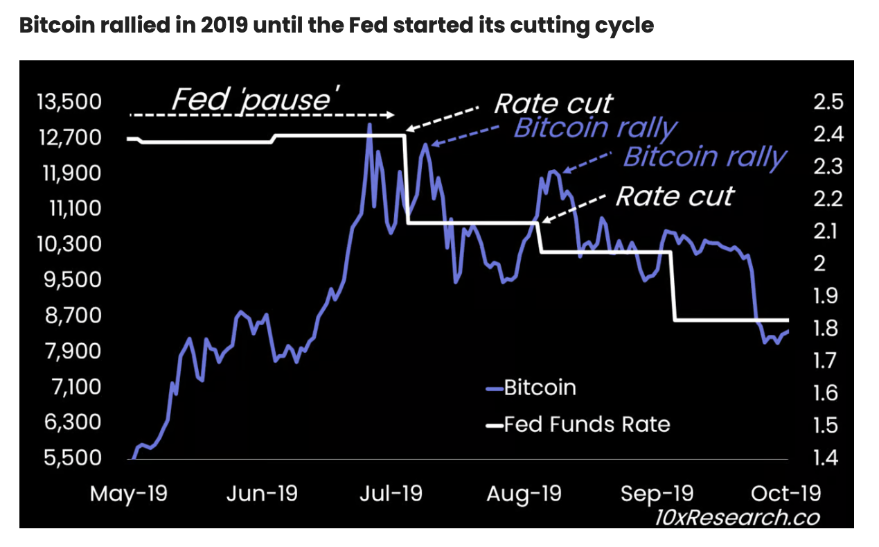 Reação Histórica do Bitcoin ao Corte de Taxa do Fed.