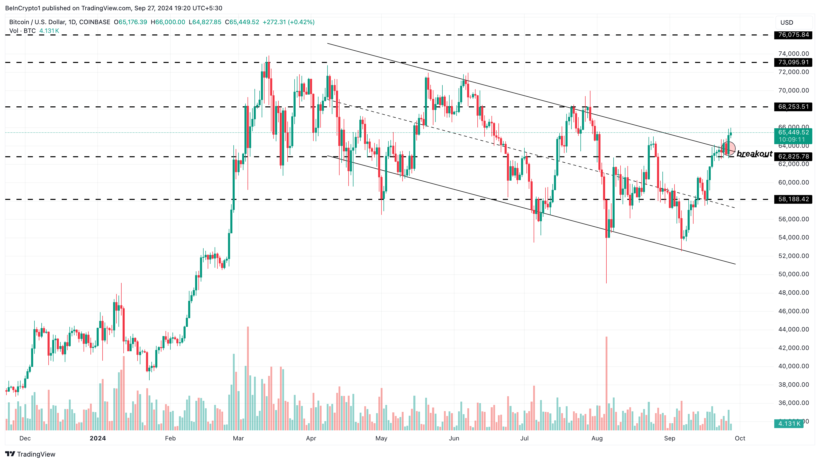 Análise Diária do Preço do Bitcoin