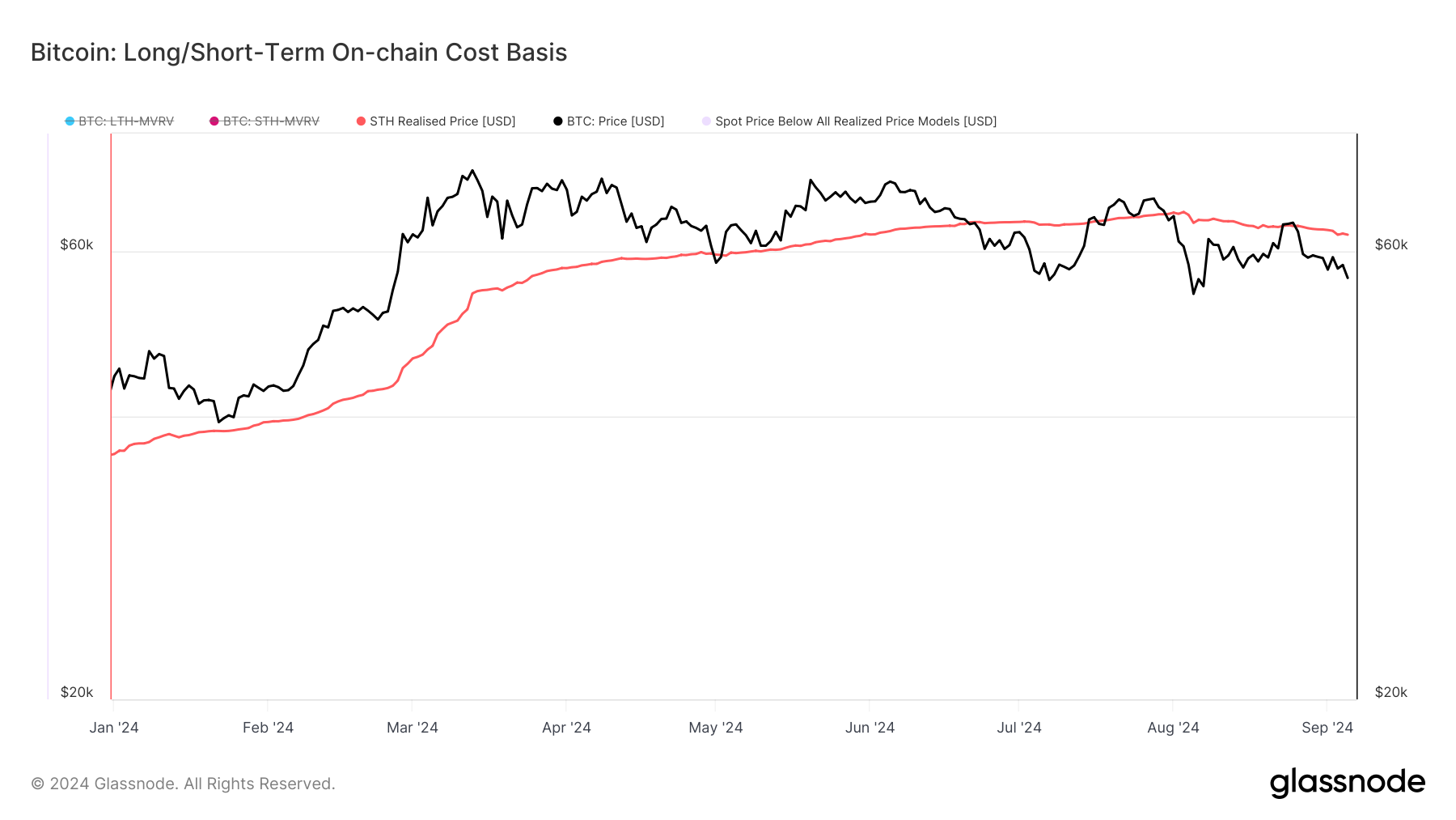 Preço realizado do Bitcoin