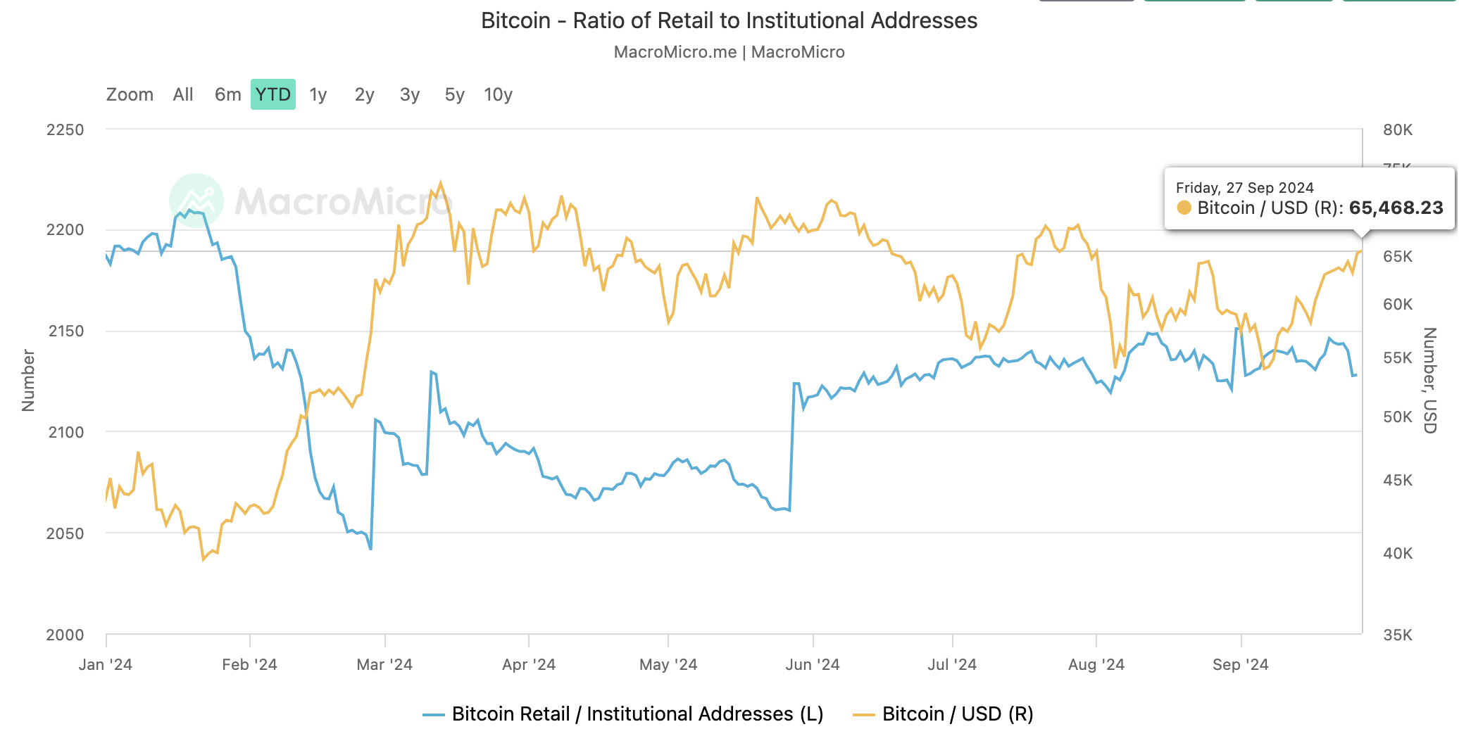 Investidores de varejo estão voltando ao Bitcoin