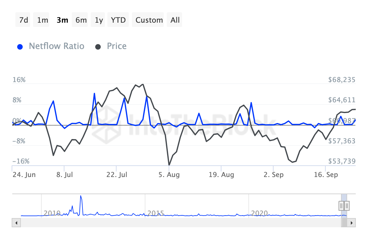 Transações de baleias de Bitcoin