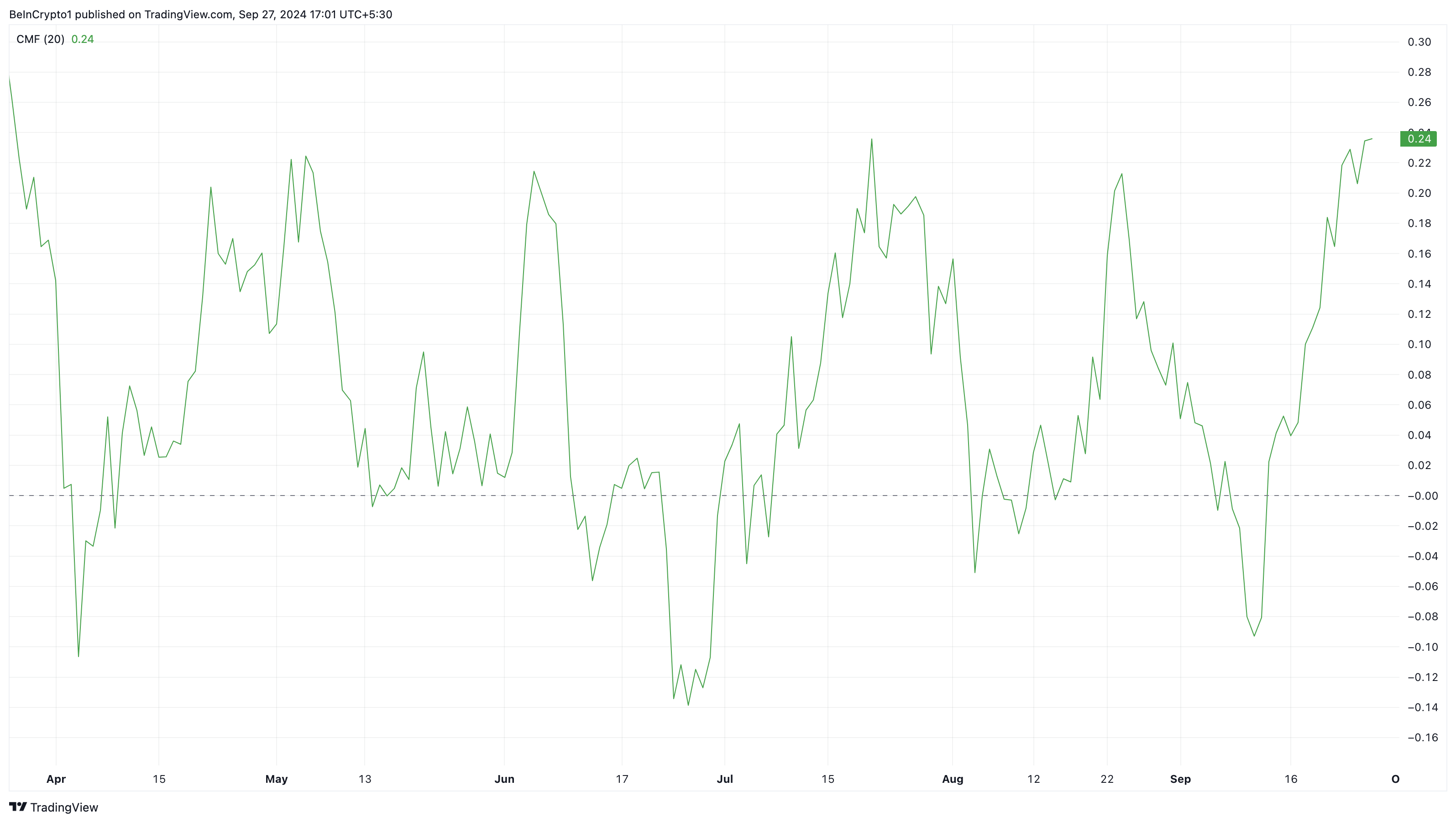 Fluxo de Dinheiro Chaikin do Binance Coin (BNB)