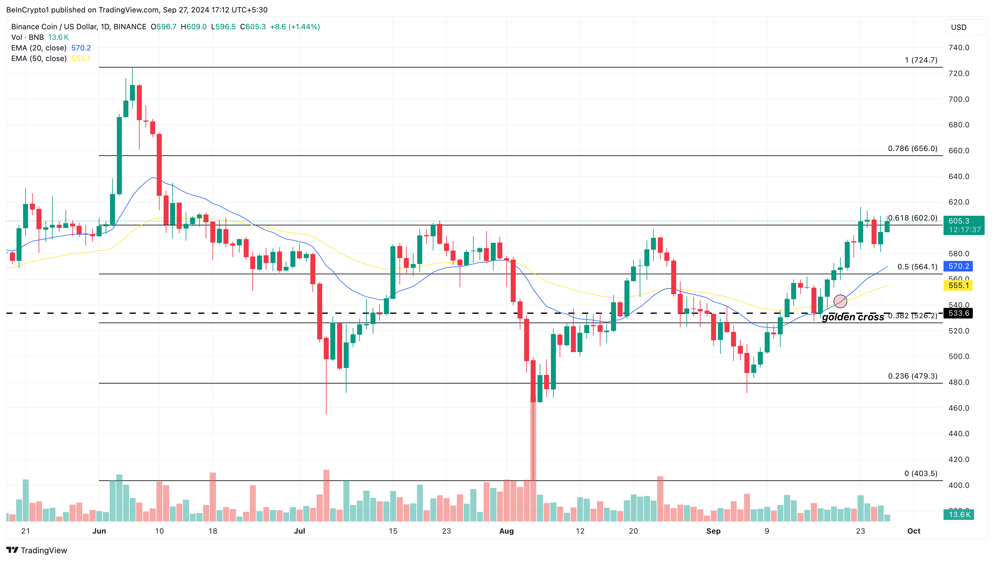 Análise Diária de Preço do Binance Coin (BNB)