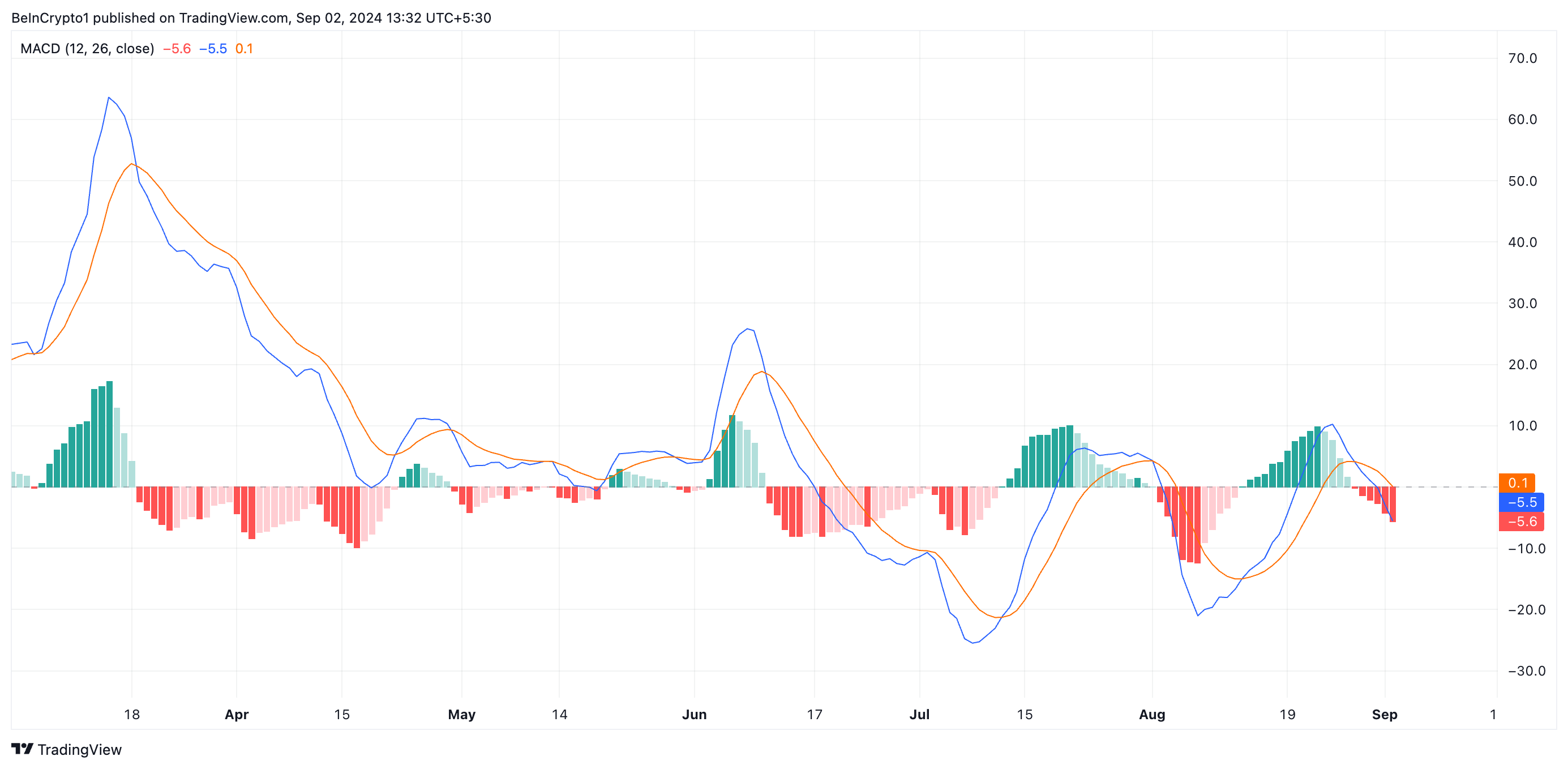 Binance Coin MACD