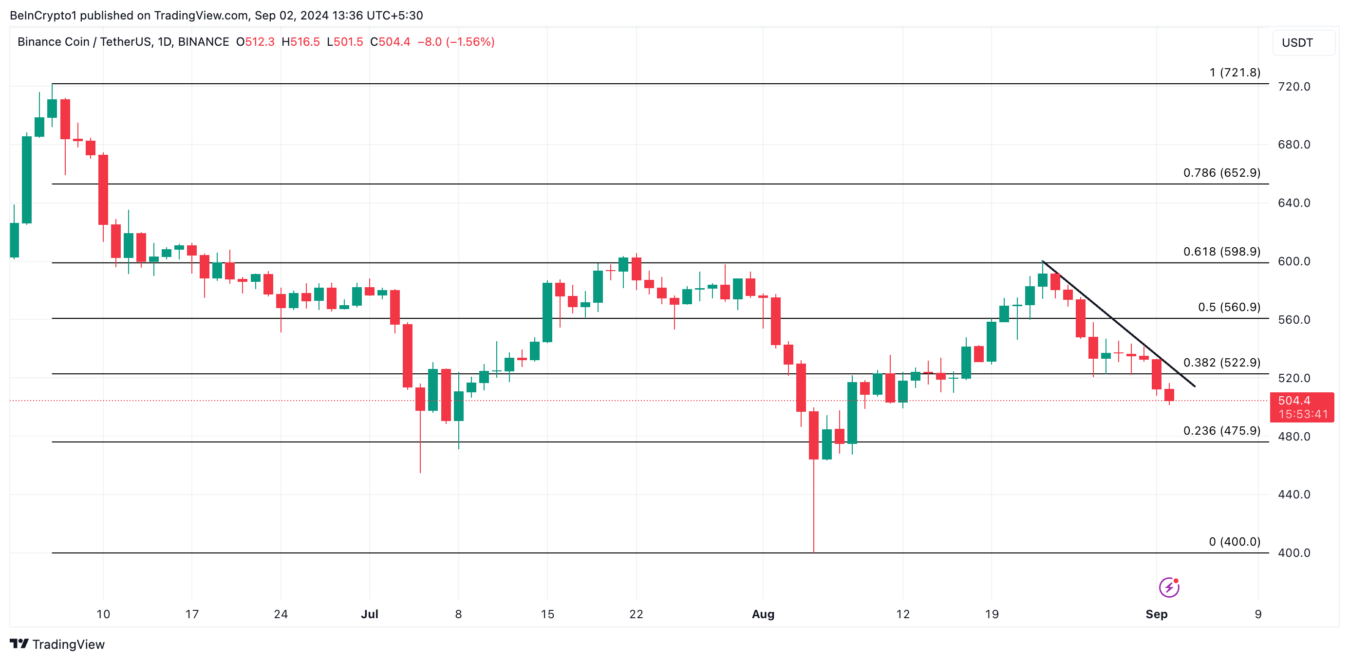 bnb price prediction