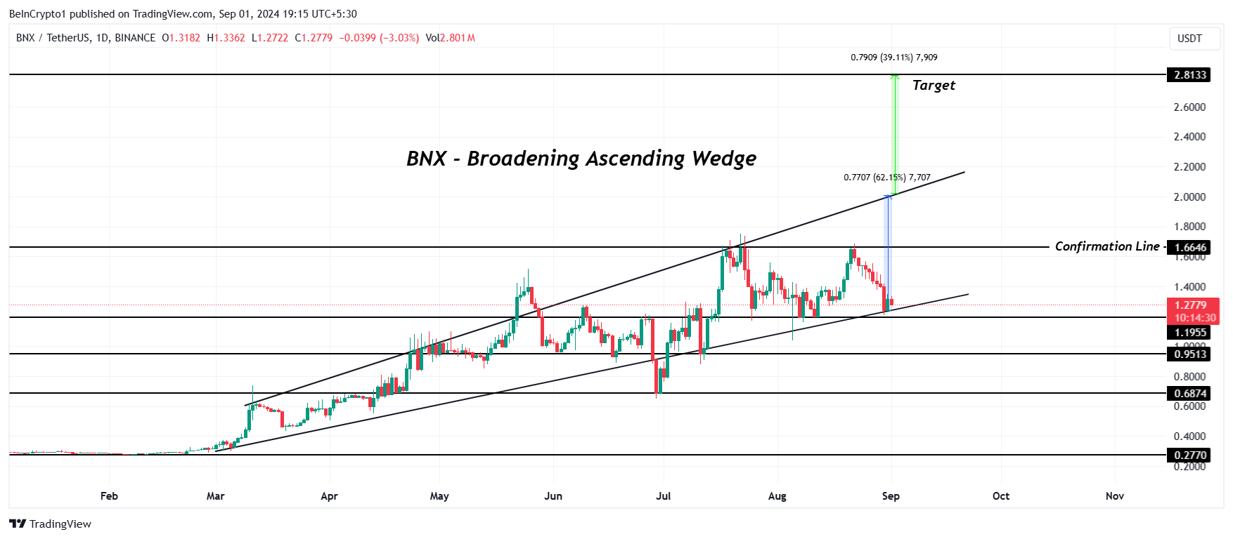 Análise de preço da BNX.