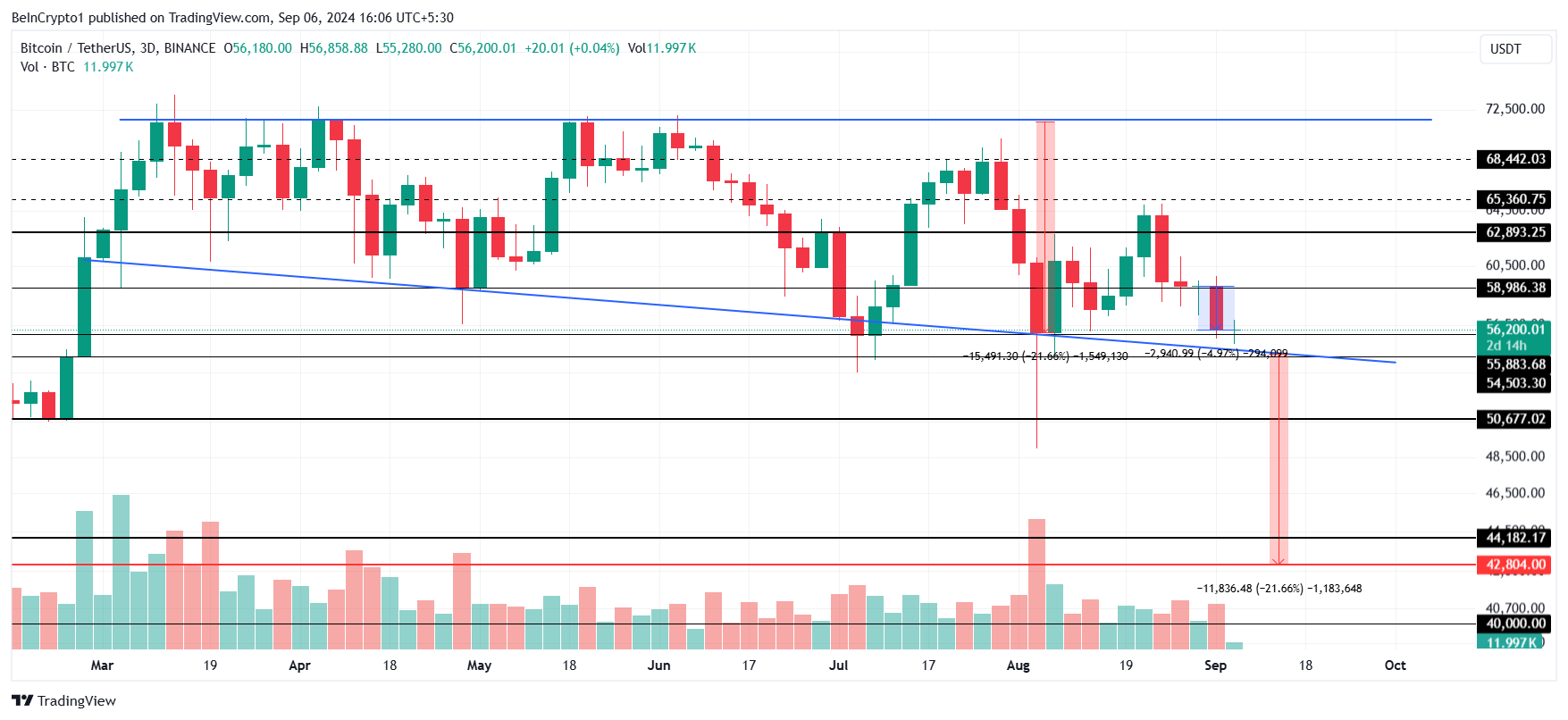 Análise de Preço do Bitcoin.