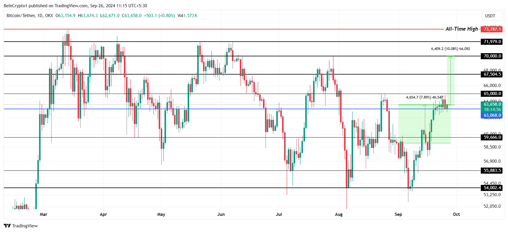 Análise de Preço do Bitcoin.