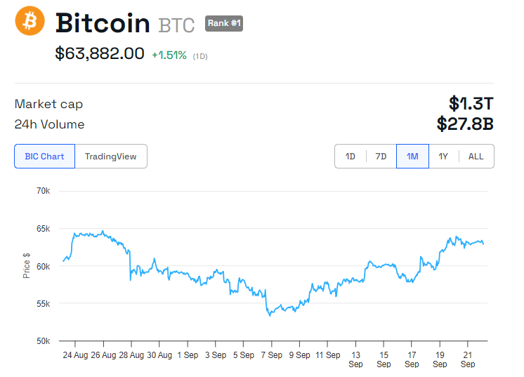 Desempenho do Preço do BTC