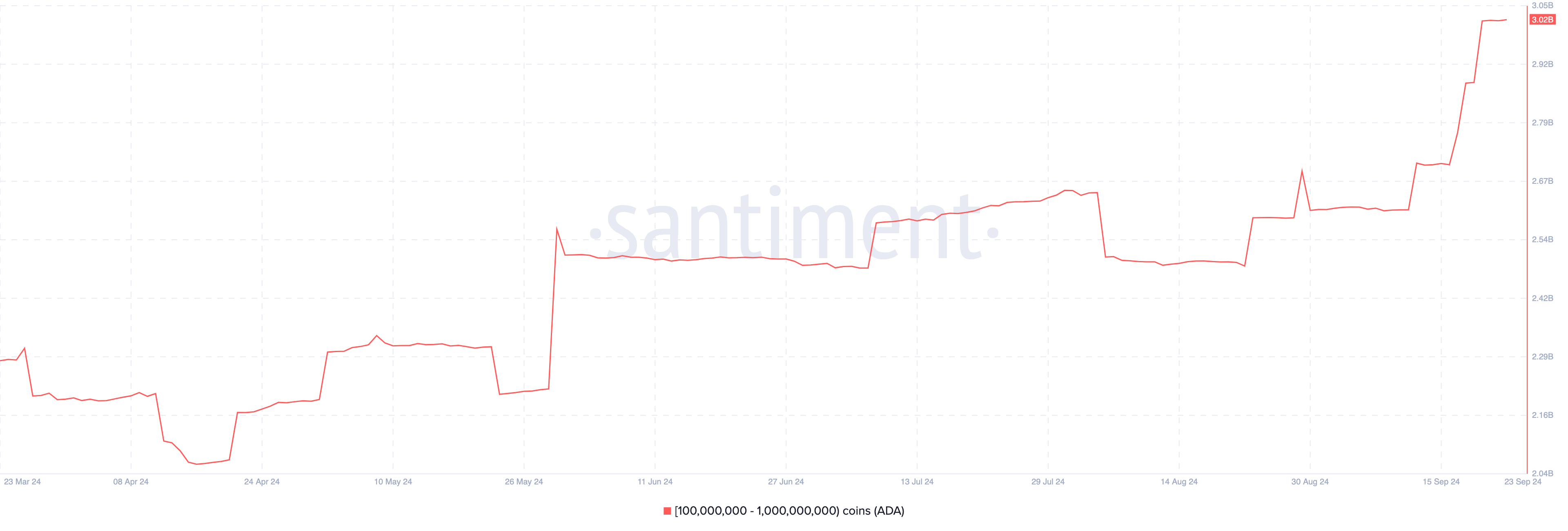 Acumulação crescente de Cardano.