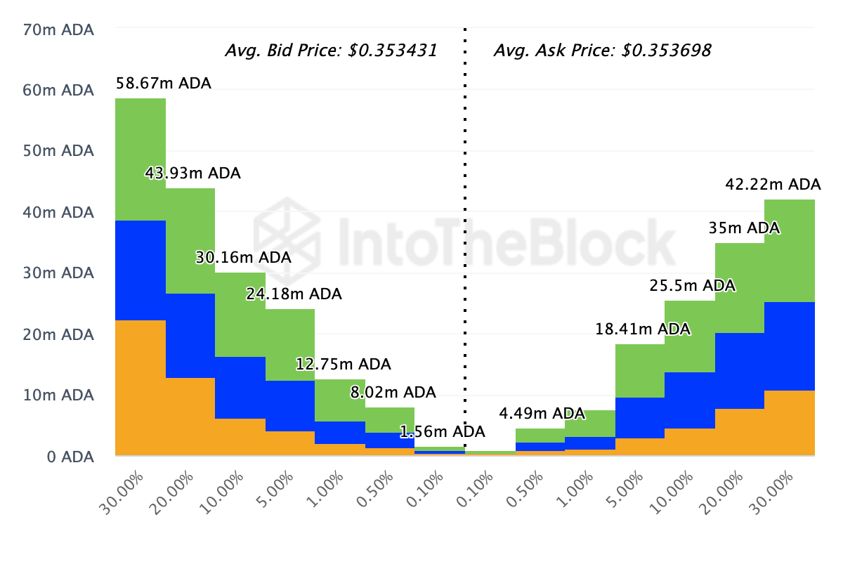 Aumento da pressão de compra do Cardano